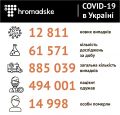 57 071   COVID-19    : 1357   