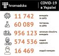 63 124   COVID-19    : 1 161   