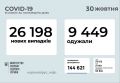 191 319 випадків зараження COVID-19 підтверджено в Одеській області: 1 973 за останню добу