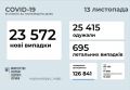 215 272 випадки зараження COVID-19 підтверджено в Одеській області: 2 066 за останню добу