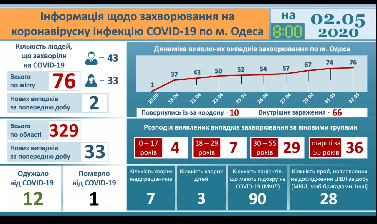 ����������� ��������� ��������� �� �������������� COVID-19 � ������ �� ���� 2 ���