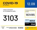 9382   COVID-19    : 225   