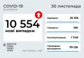 228 045 випадків зараження COVID-19 підтверджено в Одеській області: 367 за останню добу