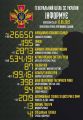 МОУ: агресори вже втратили в Україні близько 26650 живої сили, 1195 танків, 2873 ББМ, 199 літаків, 161 гелікоптер, 191 РСЗВ, 13 суден та багато іншої техніки