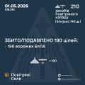 �������� ���� ���: ����� ����������� 190 ������ ���������� ������, ��������� �������� �� ������